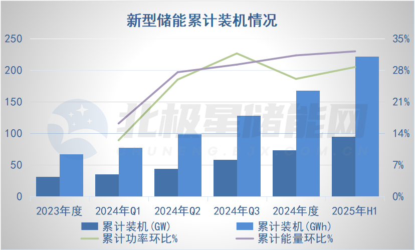 国家能源局披露！2025上半年新型储···