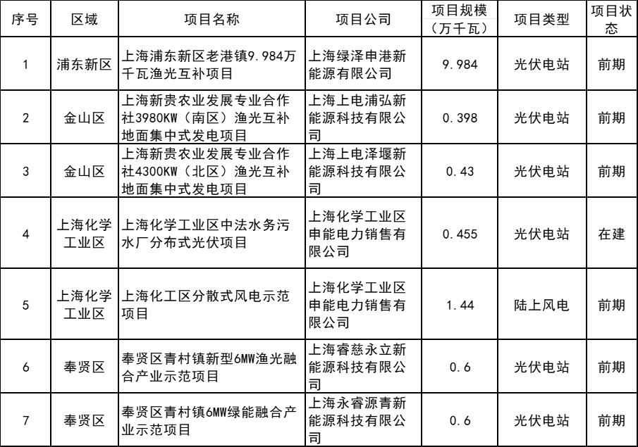 上海:增补和调整2025年陆上风电、···