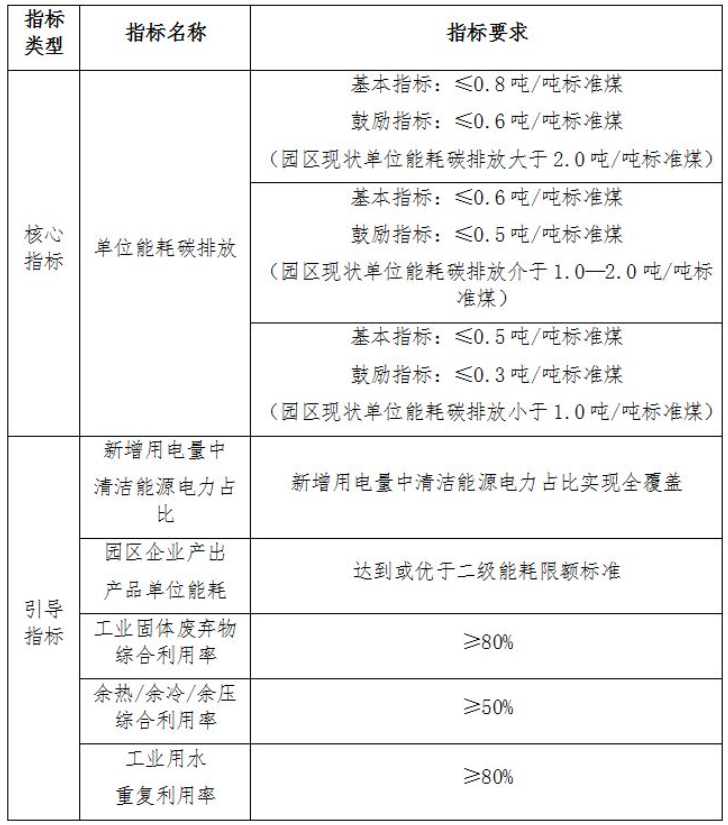 到2030年力争建成5-6个省级零碳园区！青海省省级零碳园区建设方案发布