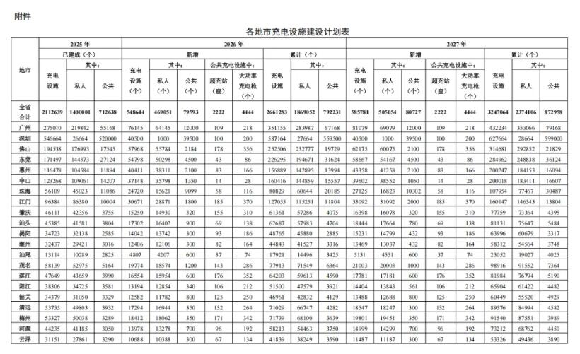 新增大功率充电枪1万个！广东8部门联合发布充电设施高质量发展行动方案